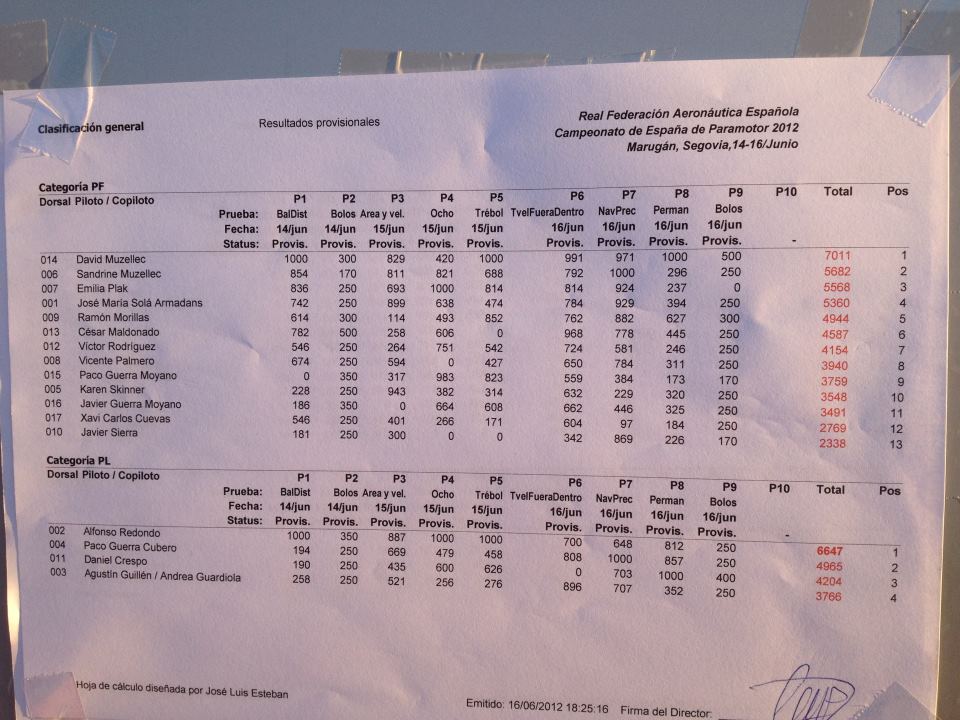 resultados campeonato españa paramotor 2012