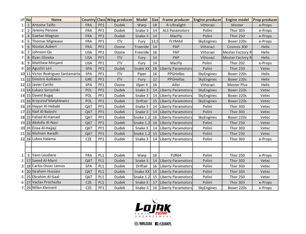 Participantes cam open internacional paramotor slalom 2022 