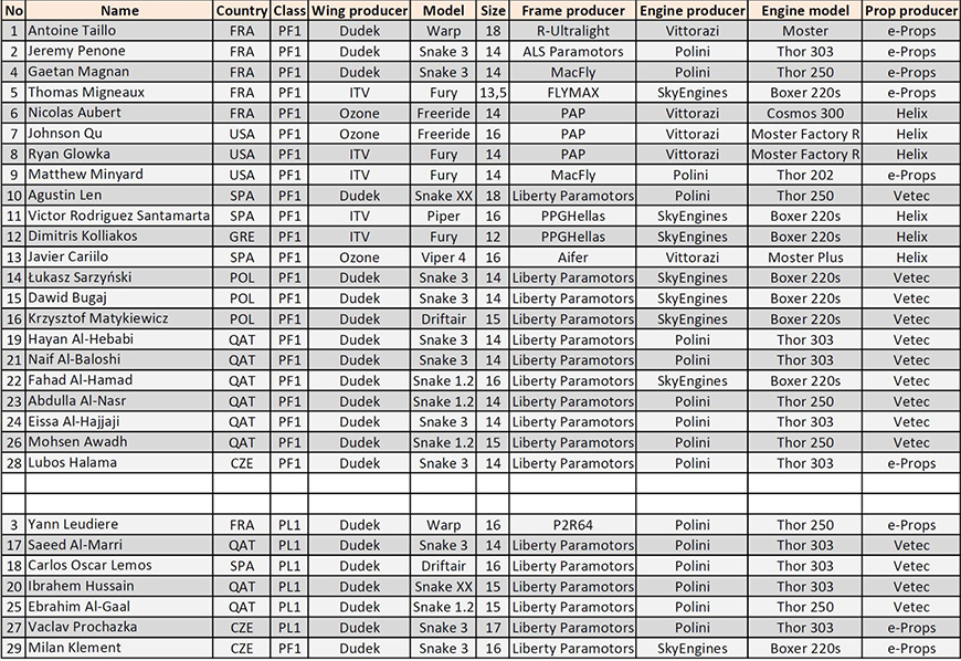 Participantes campeonato españa y open paramotor slalom 2022 