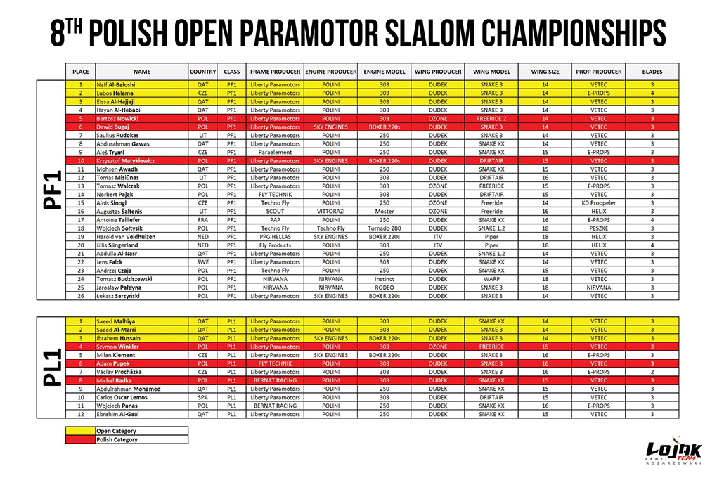 8 Campeonato de Polonia de Paramotor Slalom y el Open internacional 2022