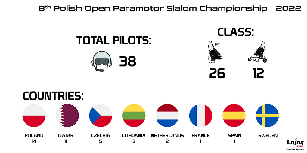 Estadísticas del equipamiento del 8 Campeonato Polaco de Paramotor Slalom 2022