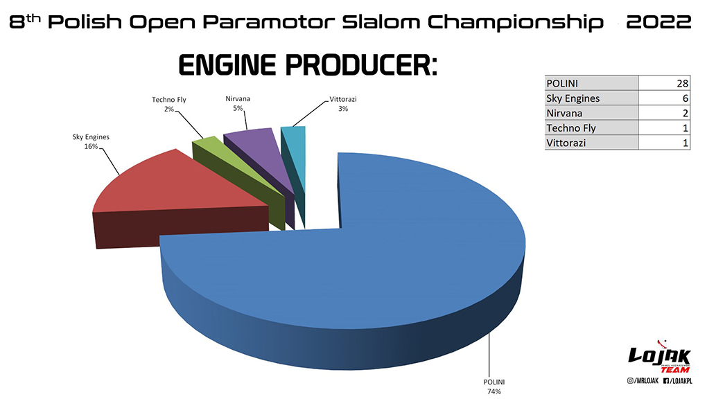 Estadísticas del equipamiento del 8 Campeonato Polaco de Paramotor Slalom 2022