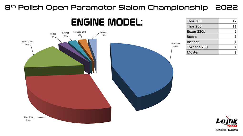 Estadísticas del equipamiento del 8 Campeonato Polaco de Paramotor Slalom 2022