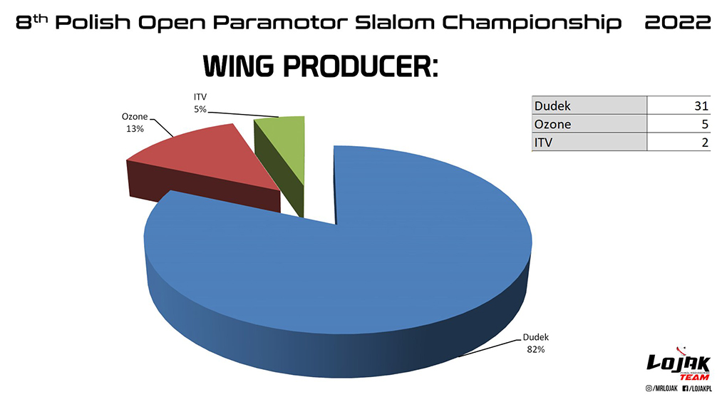 Estadísticas del equipamiento del 8 Campeonato Polaco de Paramotor Slalom 2022