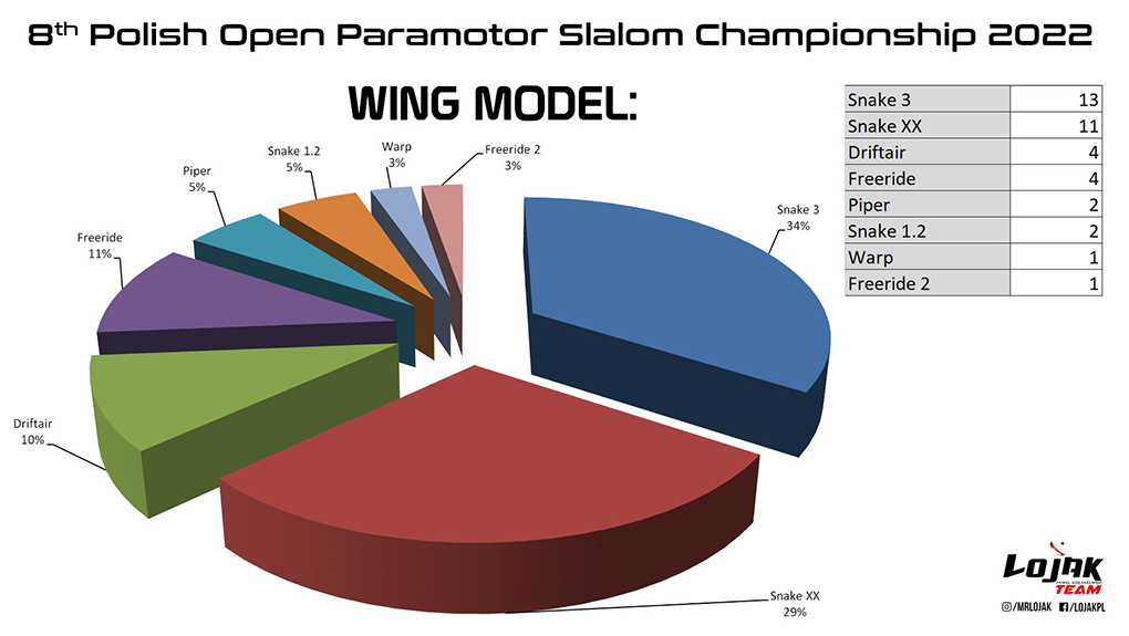 Estadísticas del equipamiento del 8 Campeonato Polaco de Paramotor Slalom 2022