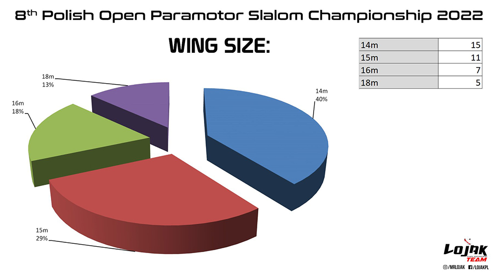 Estadísticas del equipamiento del 8 Campeonato Polaco de Paramotor Slalom 2022