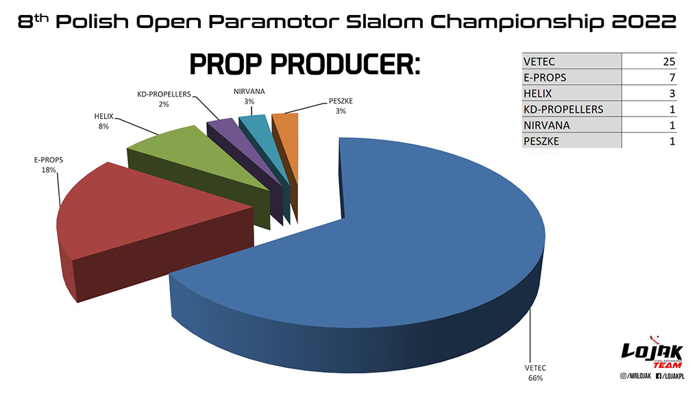 Estadísticas del equipamiento del 8 Campeonato Polaco de Paramotor Slalom 2022