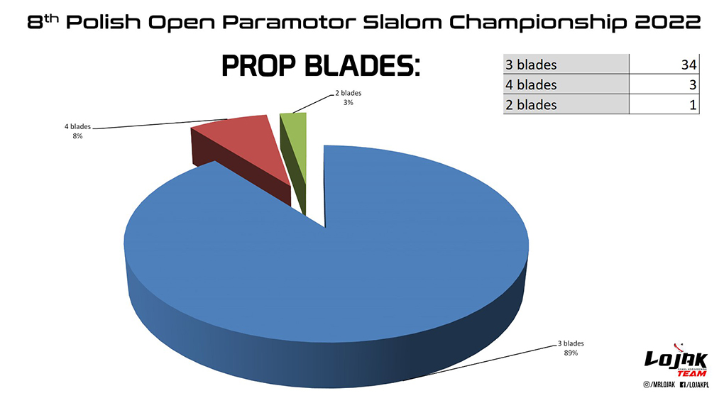 Estadísticas del equipamiento del 8 Campeonato Polaco de Paramotor Slalom 2022