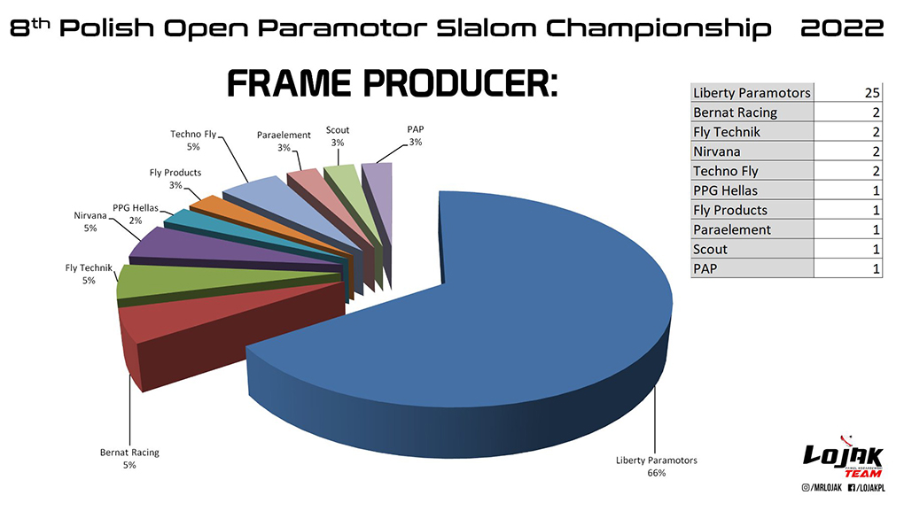 Estadísticas del equipamiento del 8 Campeonato Polaco de Paramotor Slalom 2022