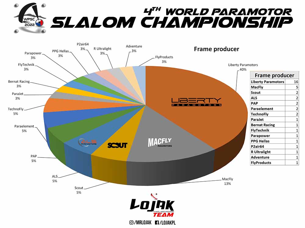 Estadísticas 4º Mundial de Paramotor Slalom República Checa 2022 por Pawel "Lojak"