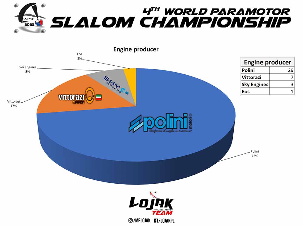 Estadísticas 4º Mundial de Paramotor Slalom República Checa 2022 por Pawel "Lojak"