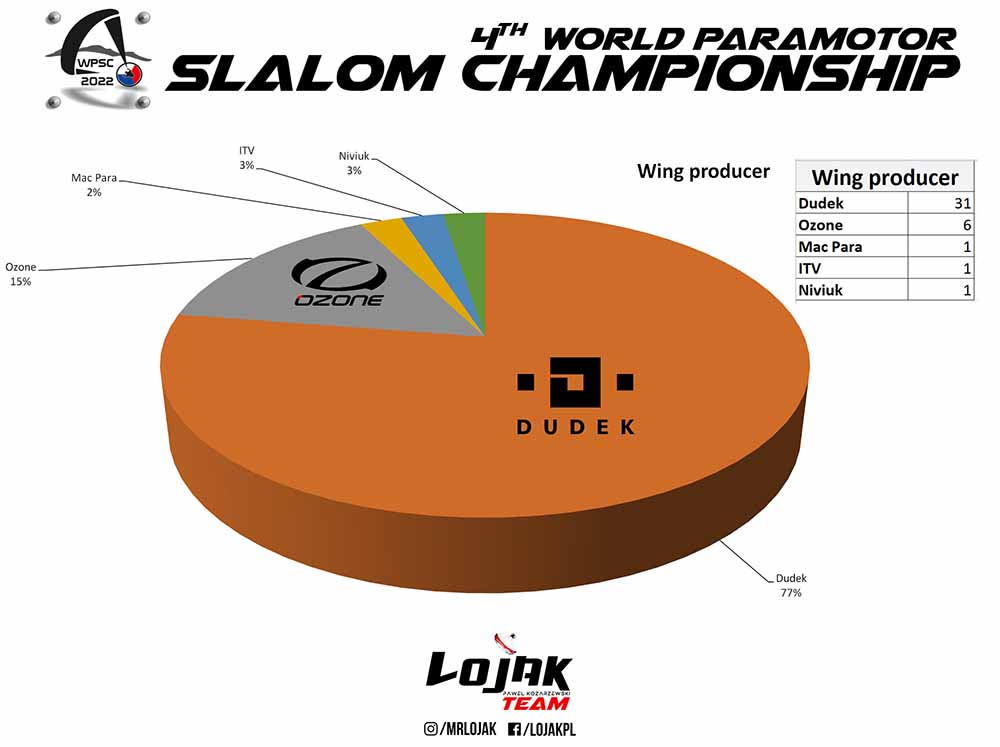 Estadísticas 4º Mundial de Paramotor Slalom República Checa 2022 por Pawel "Lojak"