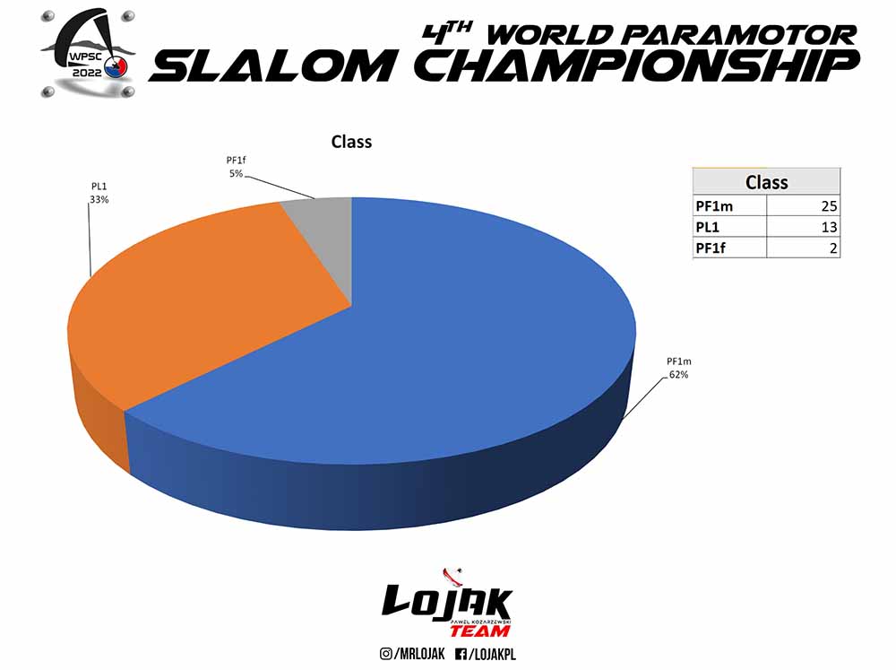 Estadísticas 4º Mundial de Paramotor Slalom República Checa 2022 por Pawel "Lojak"