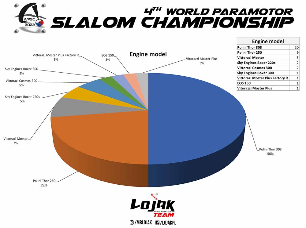 Estadísticas 4º Mundial de Paramotor Slalom República Checa 2022 por Pawel "Lojak"