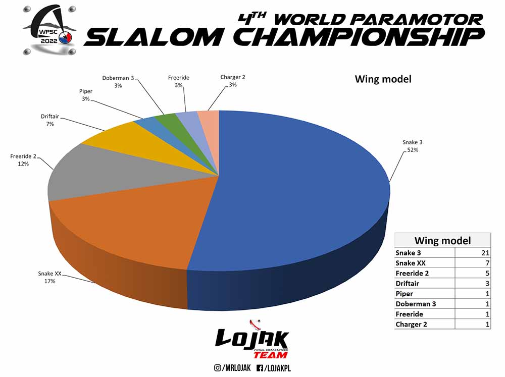 Estadísticas 4º Mundial de Paramotor Slalom República Checa 2022 por Pawel "Lojak"