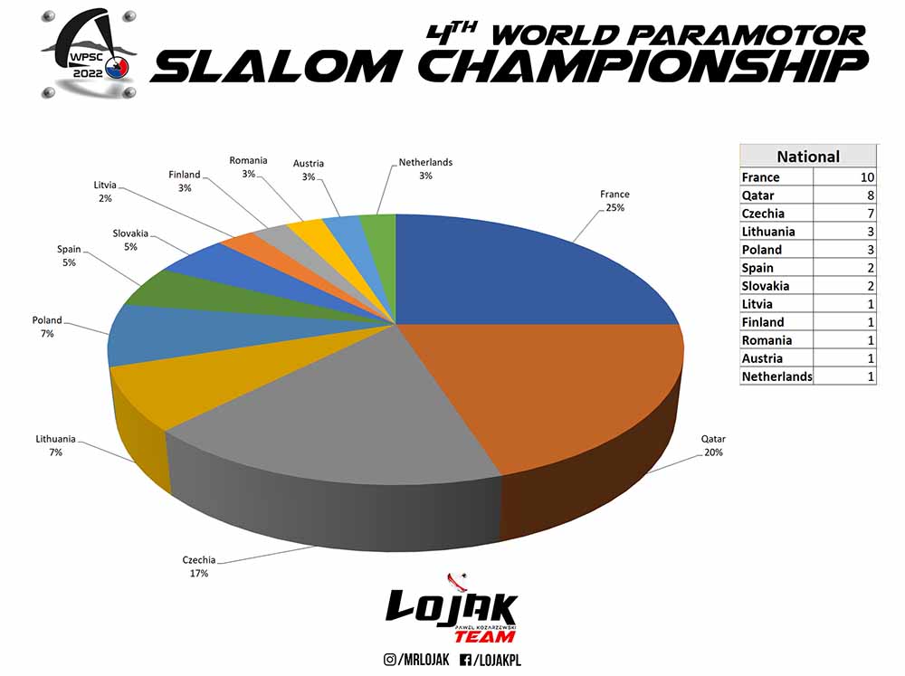 Estadísticas 4º Mundial de Paramotor Slalom República Checa 2022 por Pawel "Lojak"