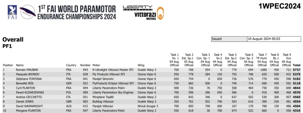 resultados 1er campeonato mundial FAI de resistencia paramotor 2024 categoría PF1