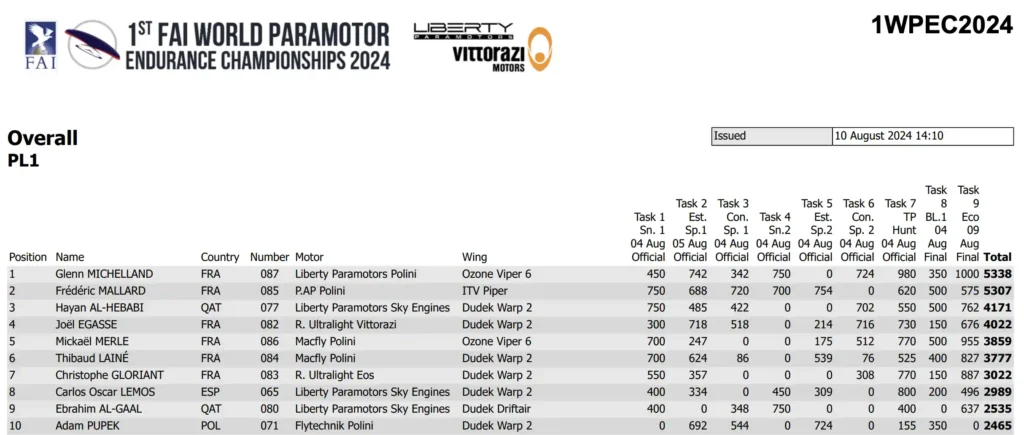 resultados 1er campeonato mundial FAI de resistencia paramotor 2024 categoría PL1